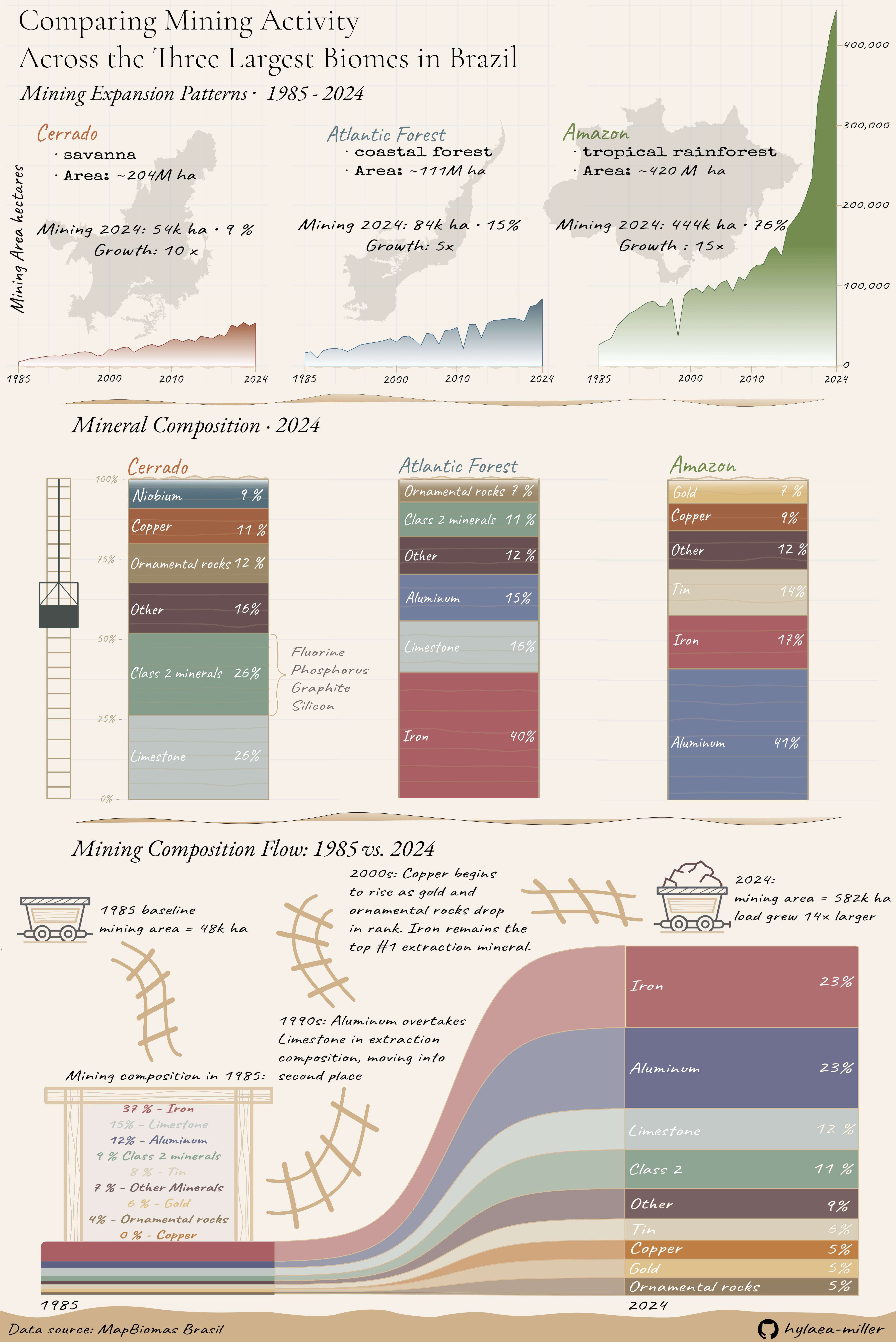 Infographic showing mining expansion across Brazil's Cerrado, Atlantic Forest, and Amazon biomes from 1985 to 2024. Includes area charts per biome, stacked bar charts of mineral composition in 2024, and an alluvial chart comparing mineral composition between 1985 and 2024. The Amazon shows the sharpest growth, and Iron and Aluminum together account for 46% of all mined area by 2024
